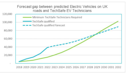 Dampened EV demand must not see the sector take its foot off the skills pedal